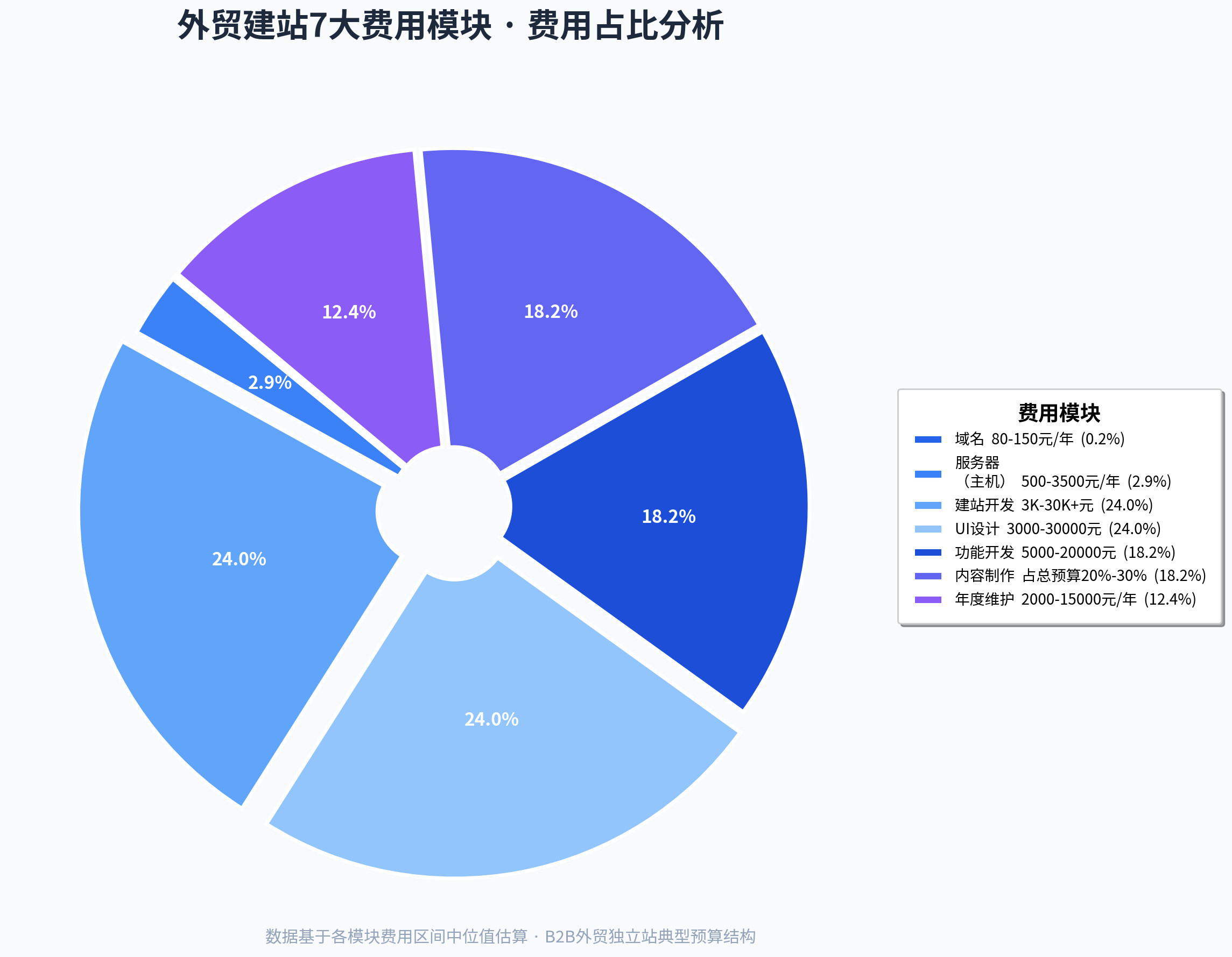外贸建站费用_饼图分析.png 外贸建站费用_饼图分析.png